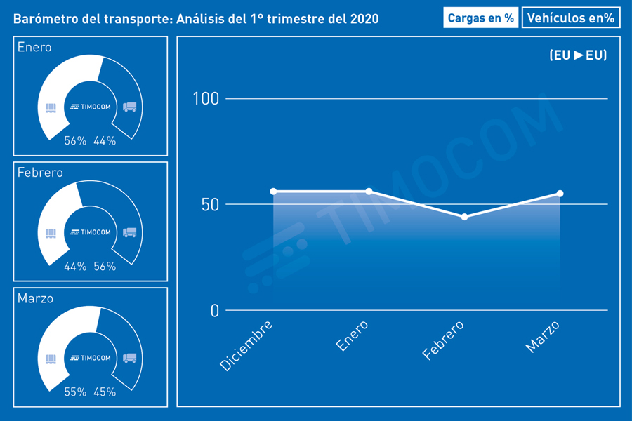 Ofertas de carga en Europa (primer trimestre de 2020)  Enero Febrero Marzo
