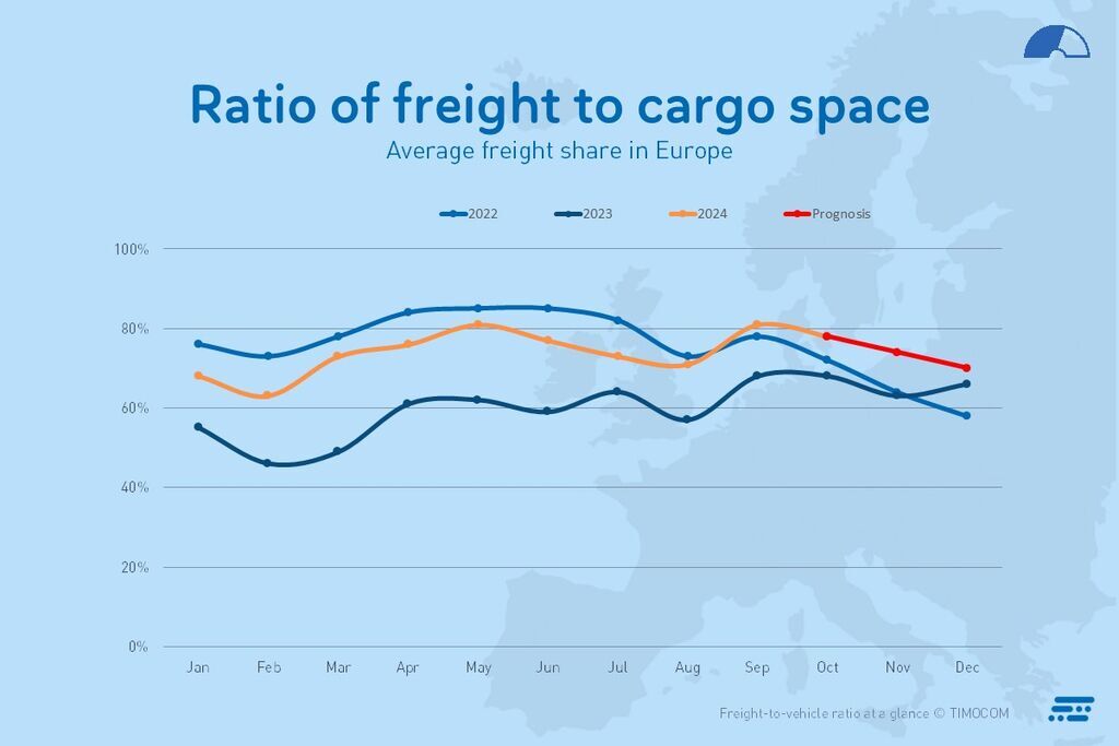 BT - T3 - Gráfico - Porcentaje de cargas - UE