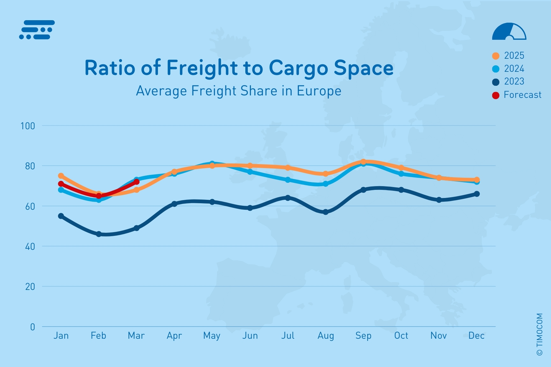 TIMOCOM_EN_Relación entre cargas y camiones en Europa