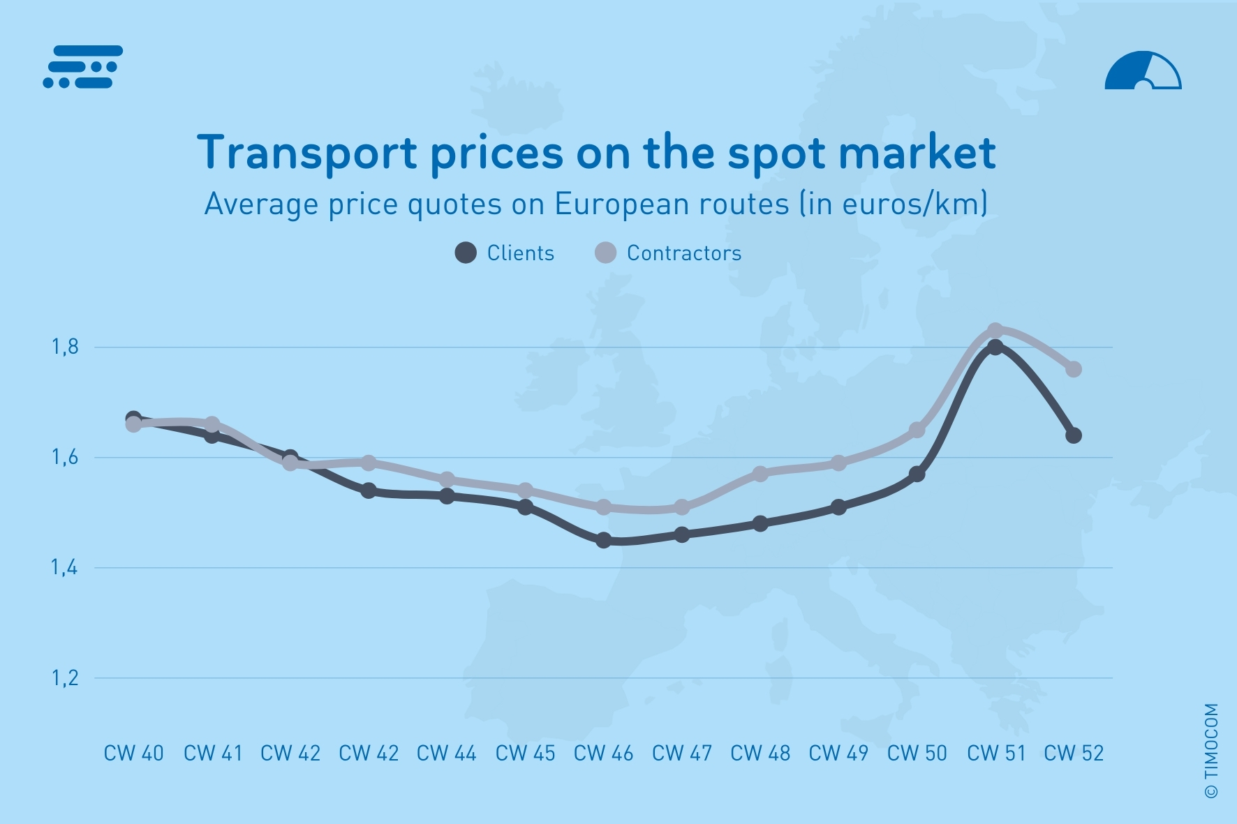 TIMOCOM_EN_Precios de transporte UE - UE