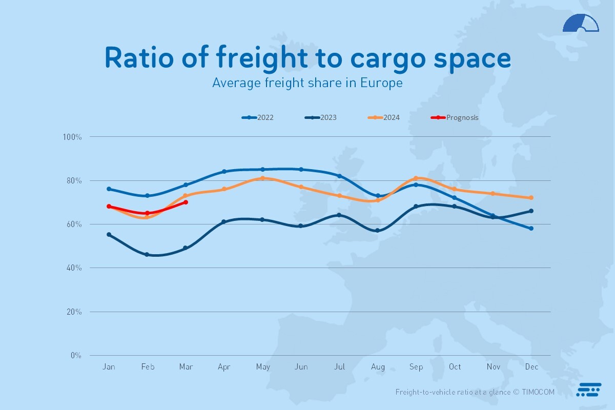 Transportbarometer freight ratio Europe